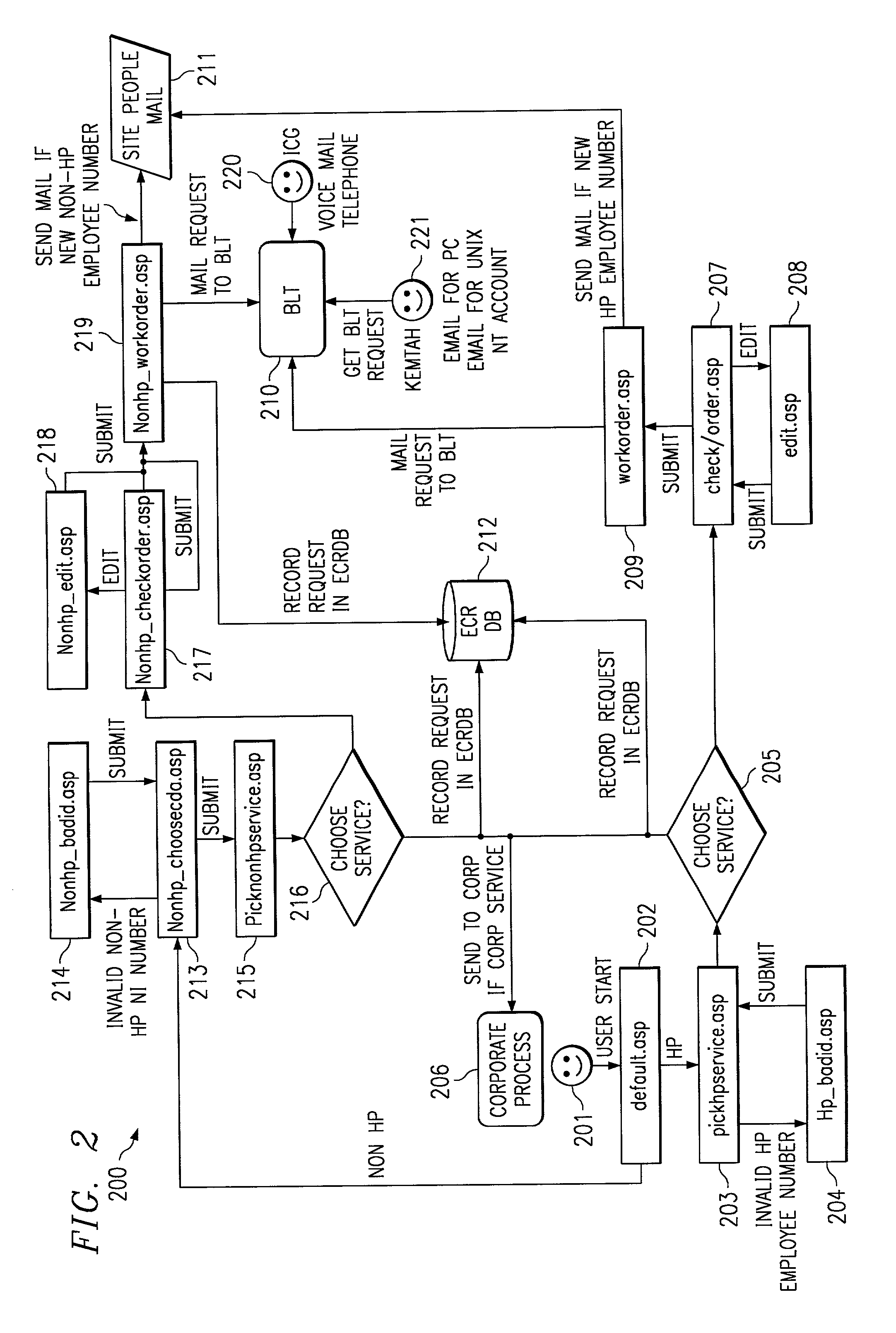 System and method for efficient processing of service requests