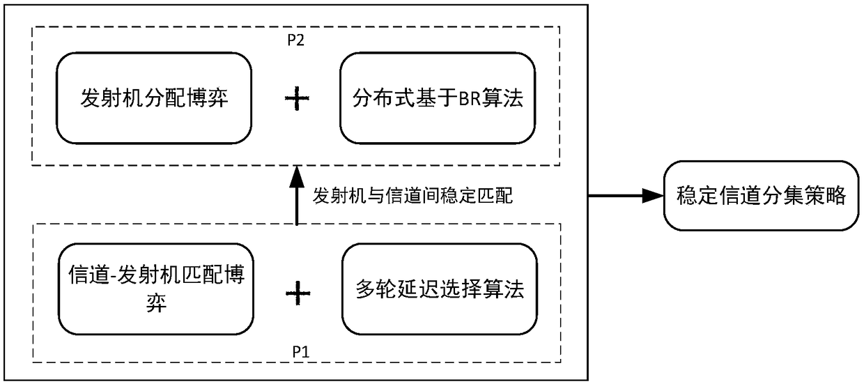 Transmitter channel allocation model and method in short wave downlink communication