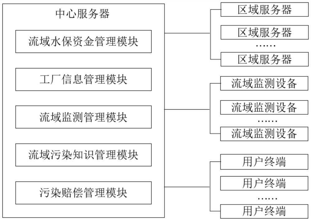 A River Basin Pollution Management System and New Accounting Method