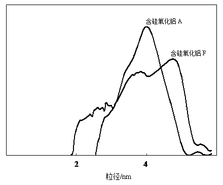 Preparation method of alumina dry glue containing silicon