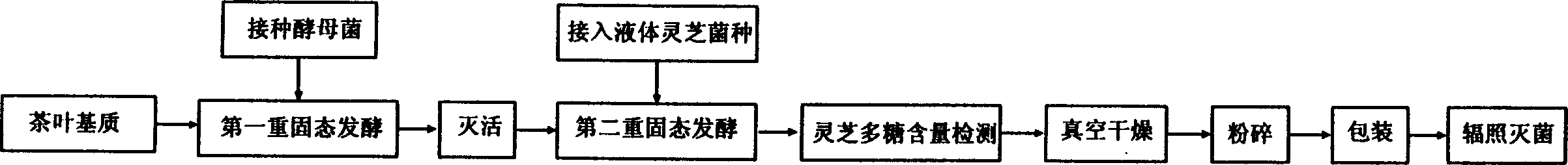 Ganoderma lucidum mycelium with tea as matrix by double fermentation and its production method