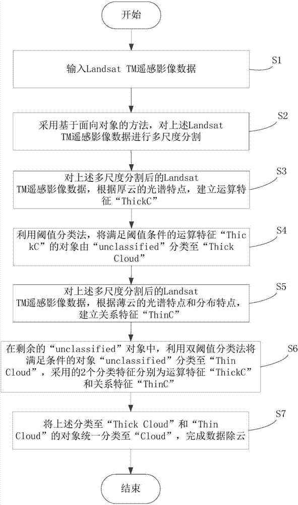 Landsat TM remote sensing image data cloud removal method and system