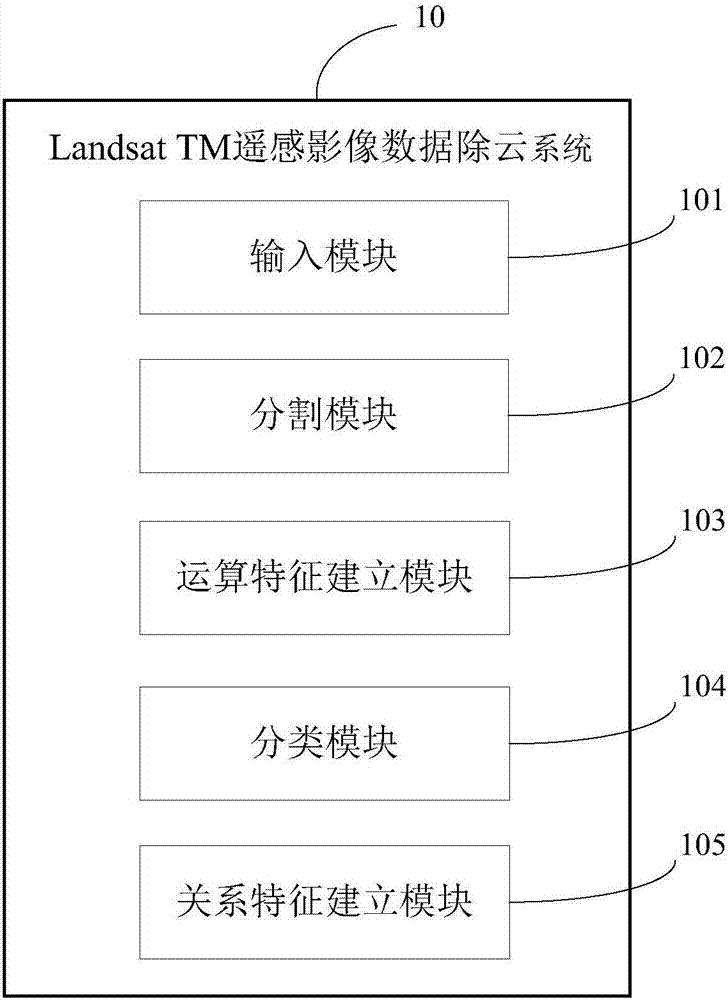 Landsat TM remote sensing image data cloud removal method and system