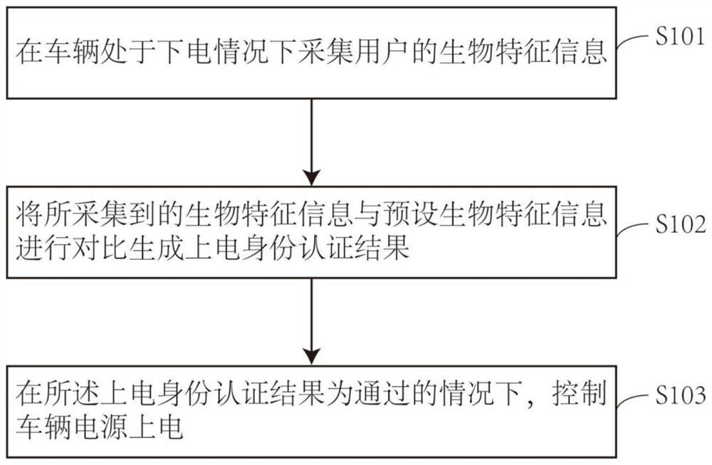 Vehicle power-on and power-off control method, device and system and all-terrain vehicle