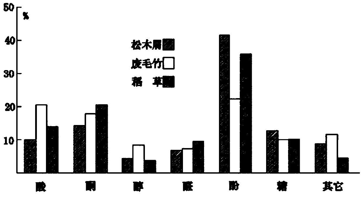 Method for preparation of bio-oil by microwave thermal cracking of biomass