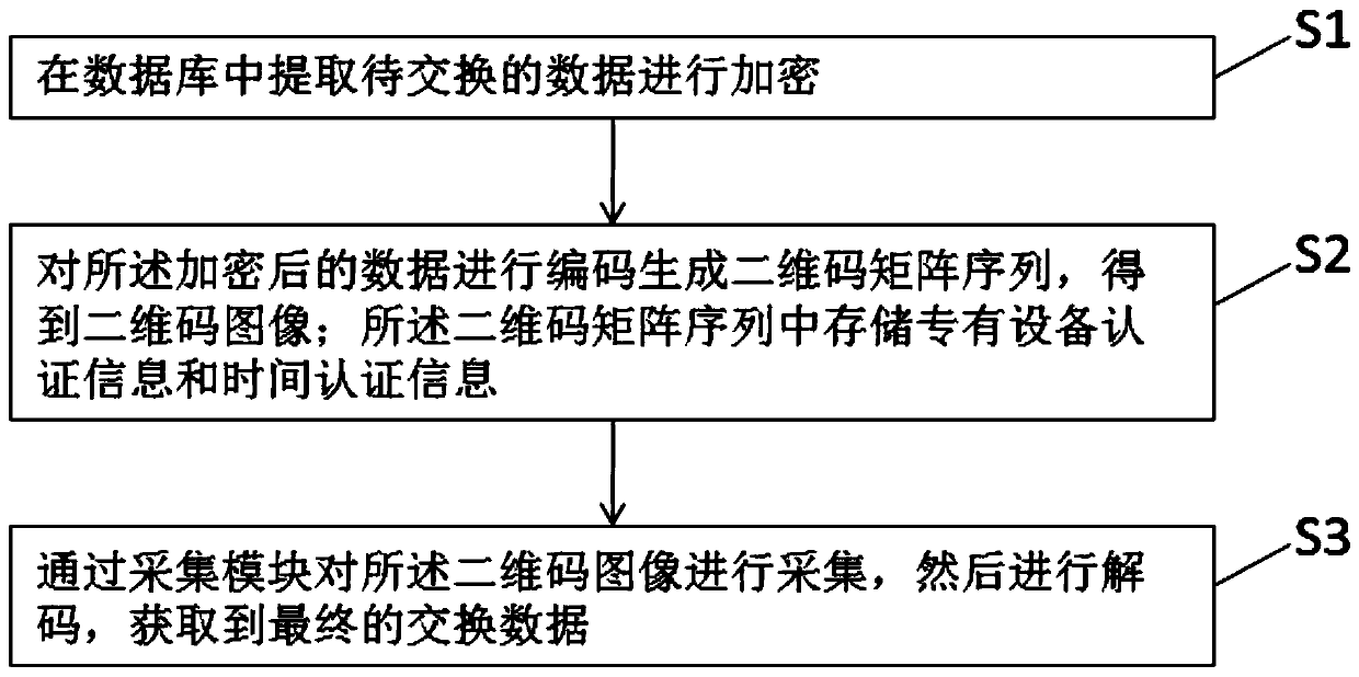 Big data secure transmission method based on matrix two-dimensional code