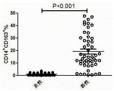 A method for identifying malignant pleural effusion