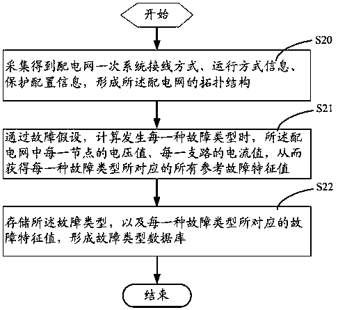 Power distribution network protection method and system based on fault feature matching