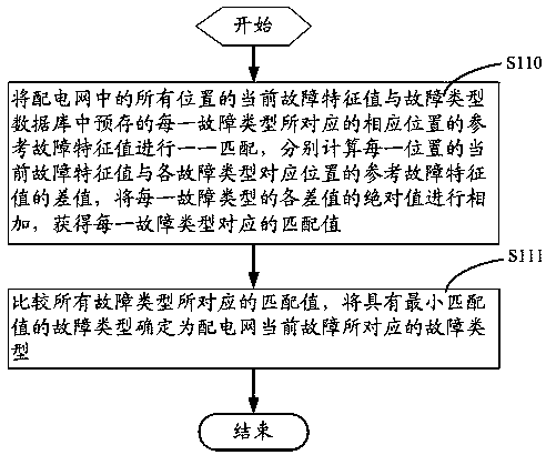 Power distribution network protection method and system based on fault feature matching