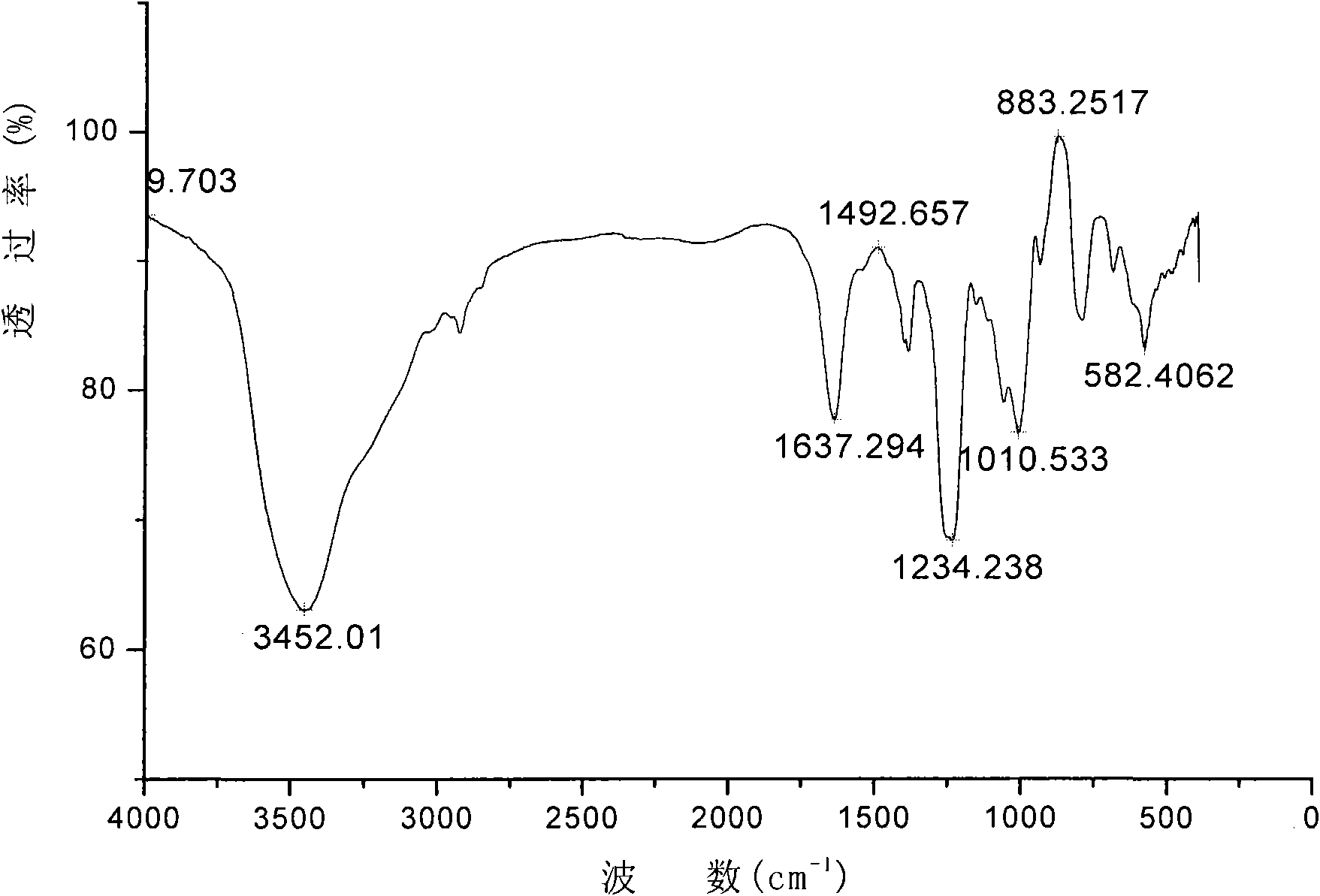 Preparation method of sulfated polysaccharide