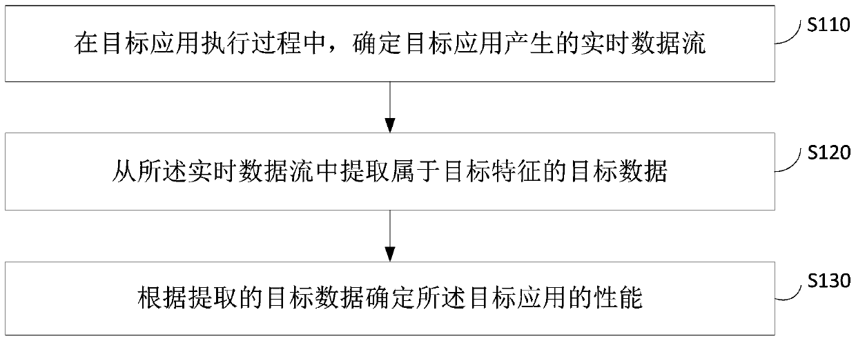 Application processing method and device, equipment and medium