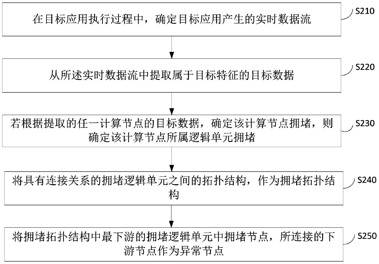 Application processing method and device, equipment and medium