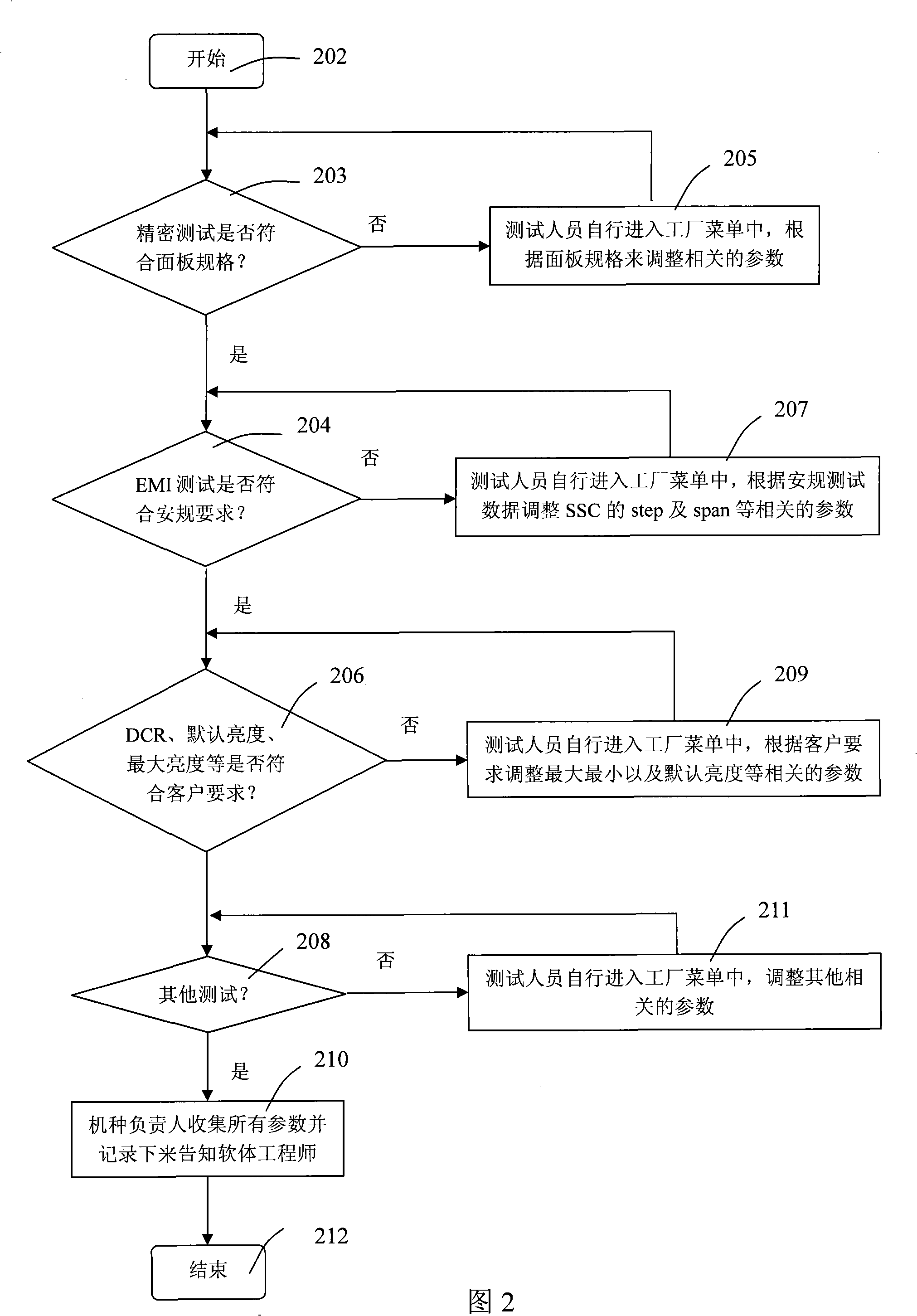 Method for reducing LCD device development cycle