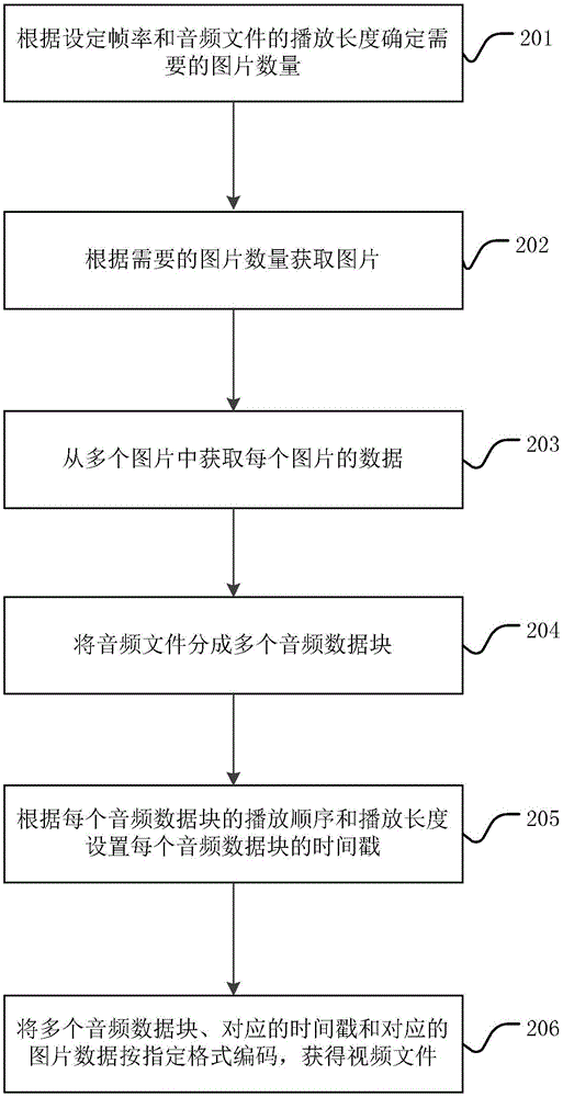 Video generating method, video generating device and terminal equipment