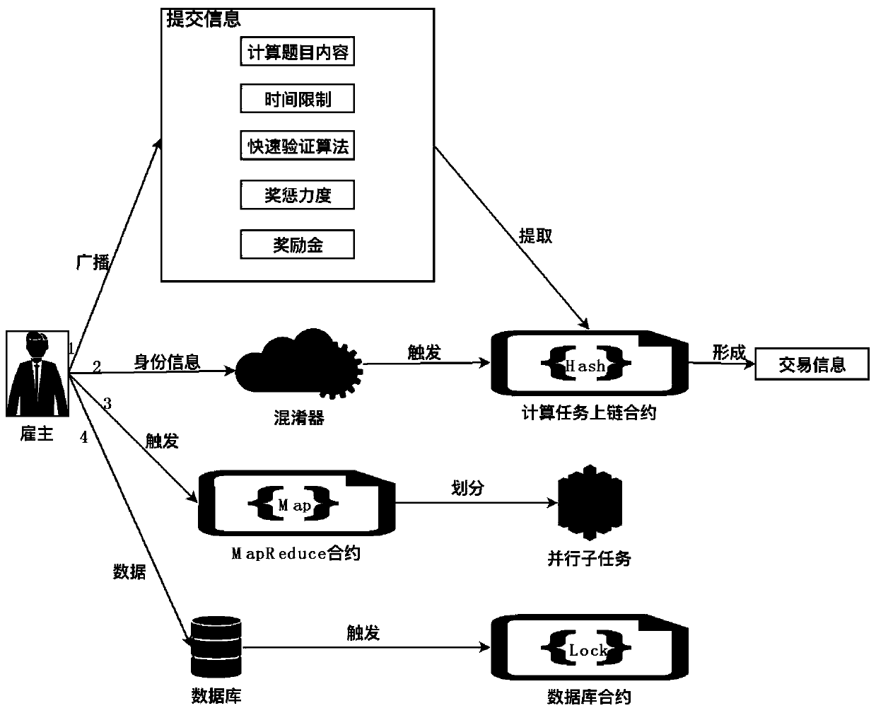 Blockchain consensus excitation system and method based on large-scale scientific core computing