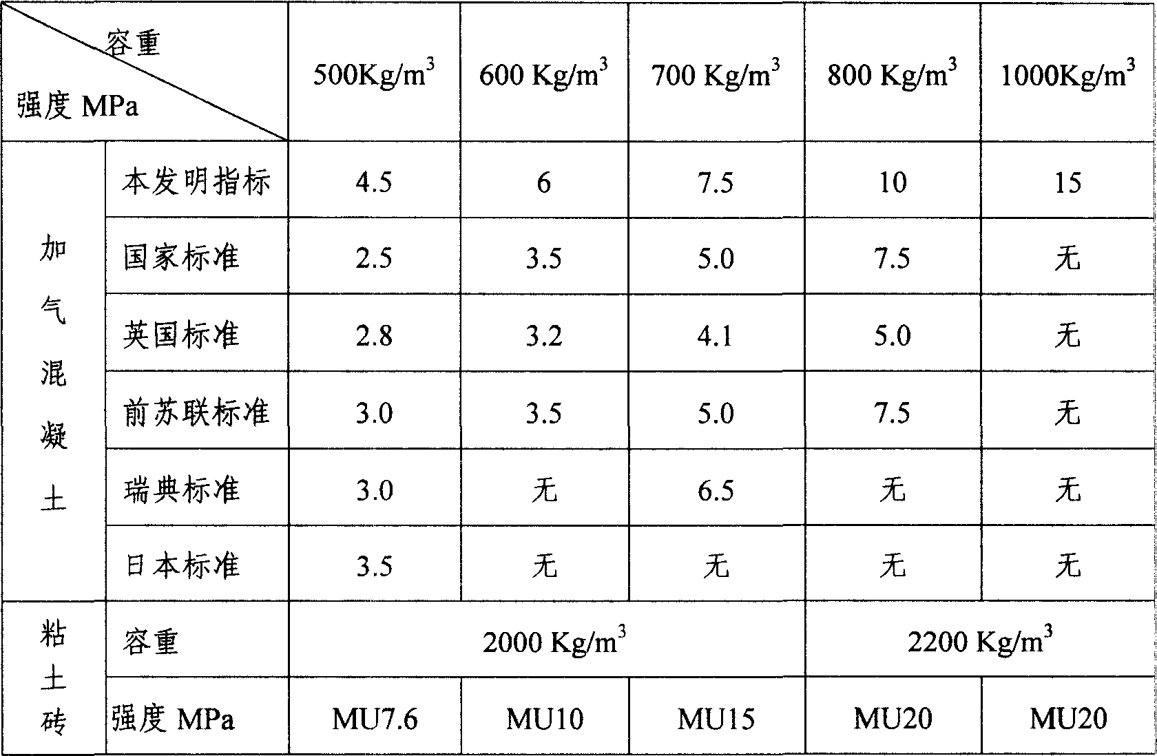 Method for preparing bearing steam-pressing aero-concrete using chemical clay-slag