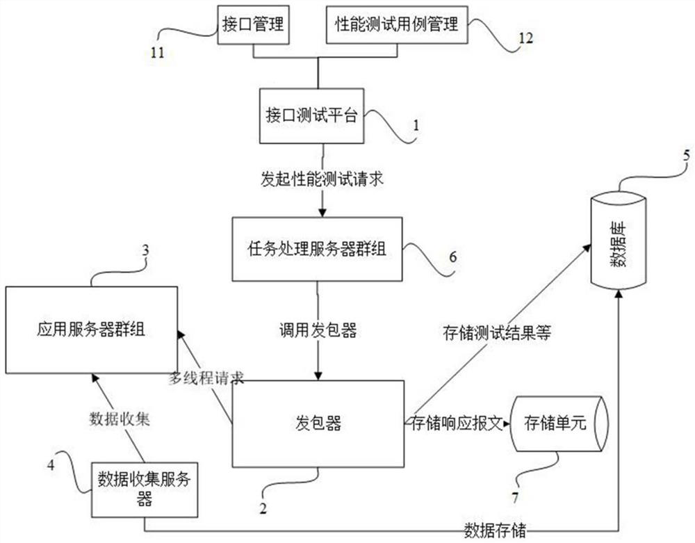 Configurable performance testing device