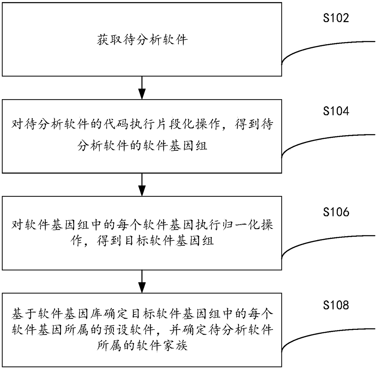 Software homology analysis method and a software homology analysis device based on software genes