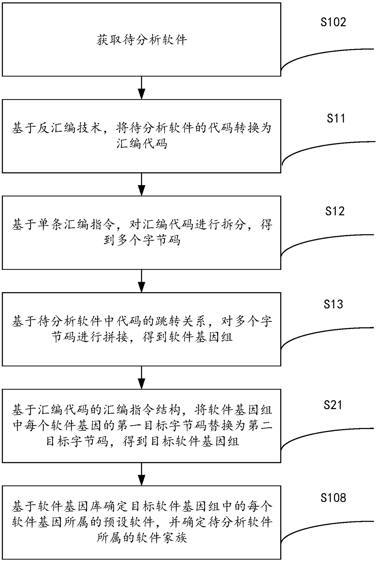 Software homology analysis method and a software homology analysis device based on software genes