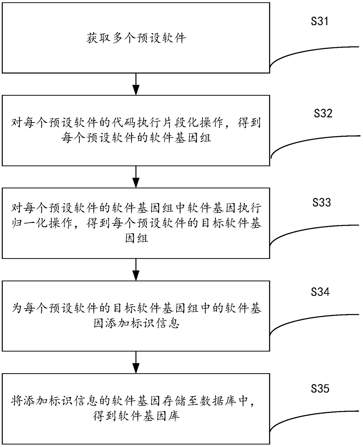 Software homology analysis method and a software homology analysis device based on software genes