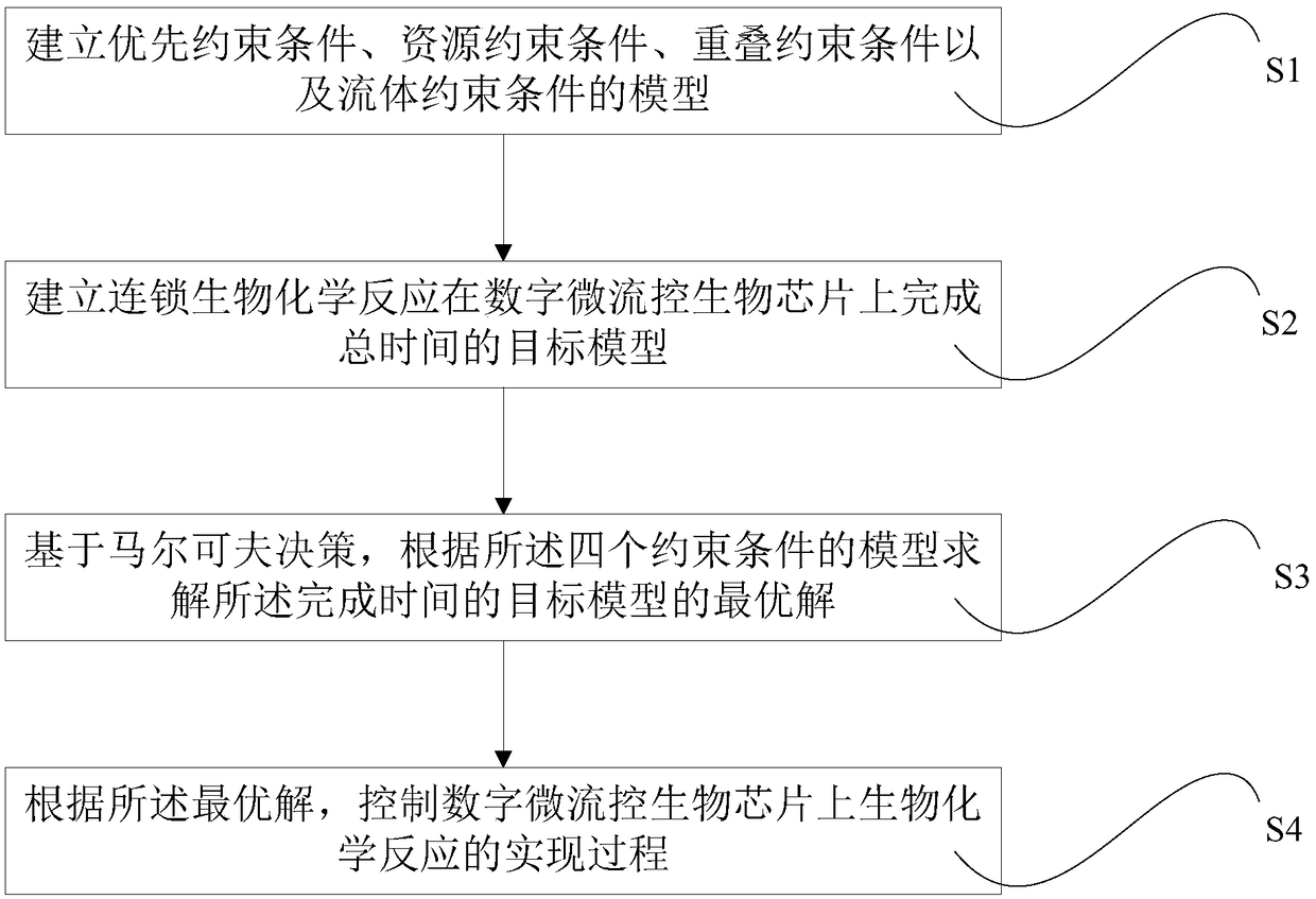 Time optimization method for computer-aided layout design of digital microfluidic biochips