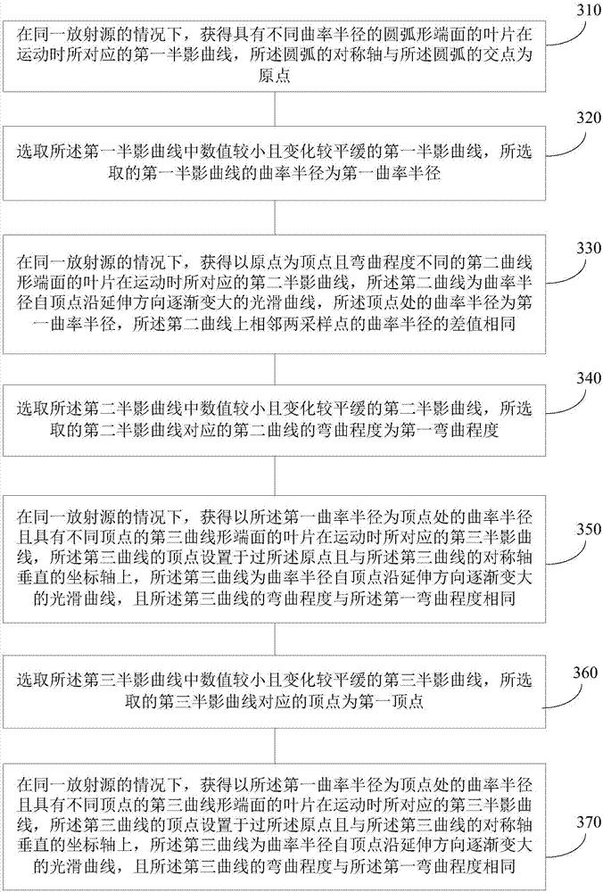 Collimator, radiation system and collimator blade selection method