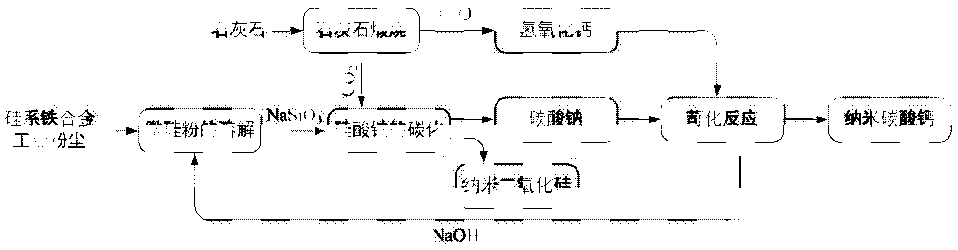 Method for preparing white carbon black cogeneration nanometer calcium carbonate by integrally utilizing micro silicon powder