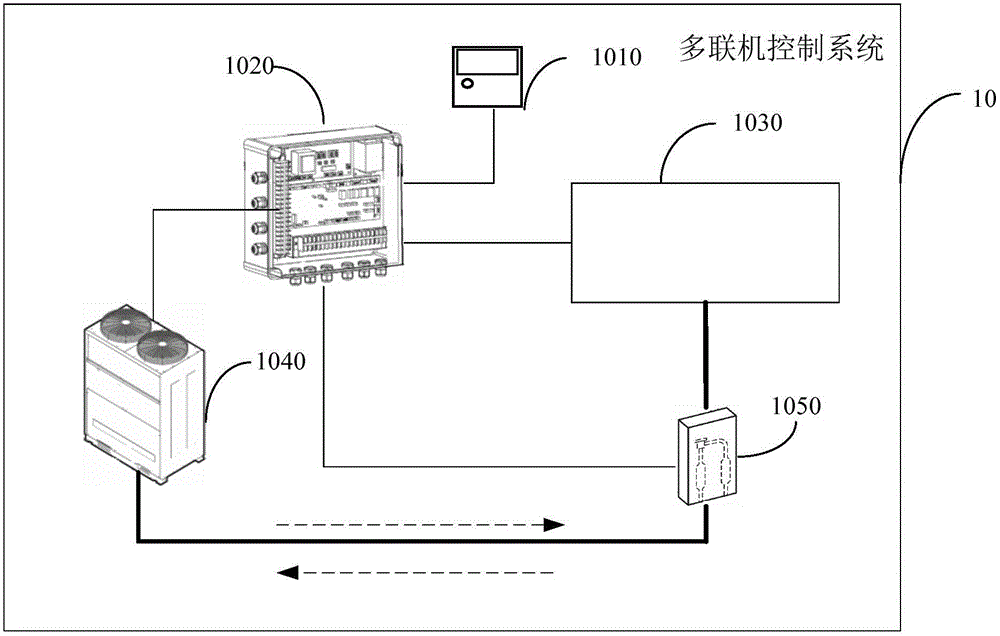 Multi-split control system