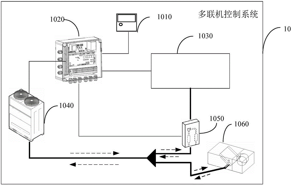 Multi-split control system