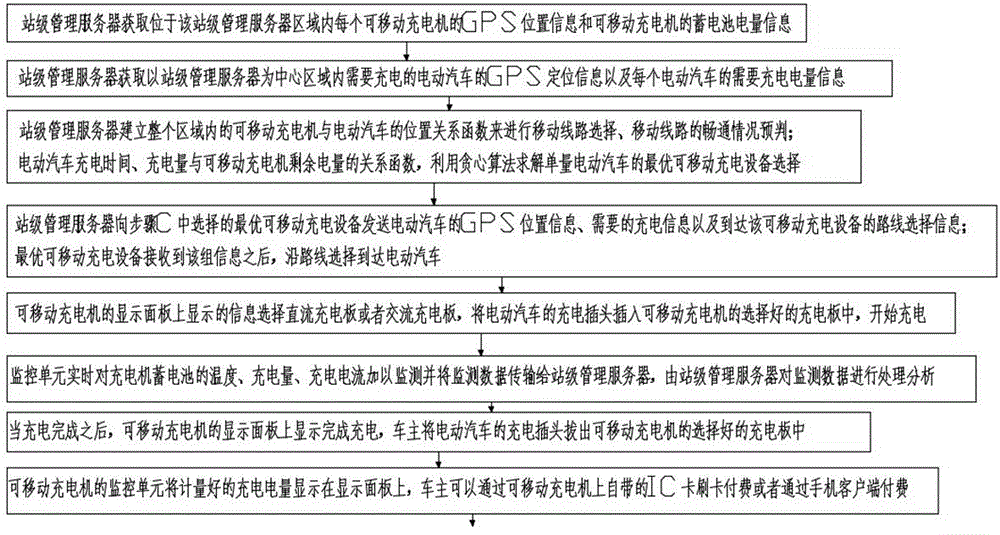 Movable-type electric automobile charging management system and method thereof