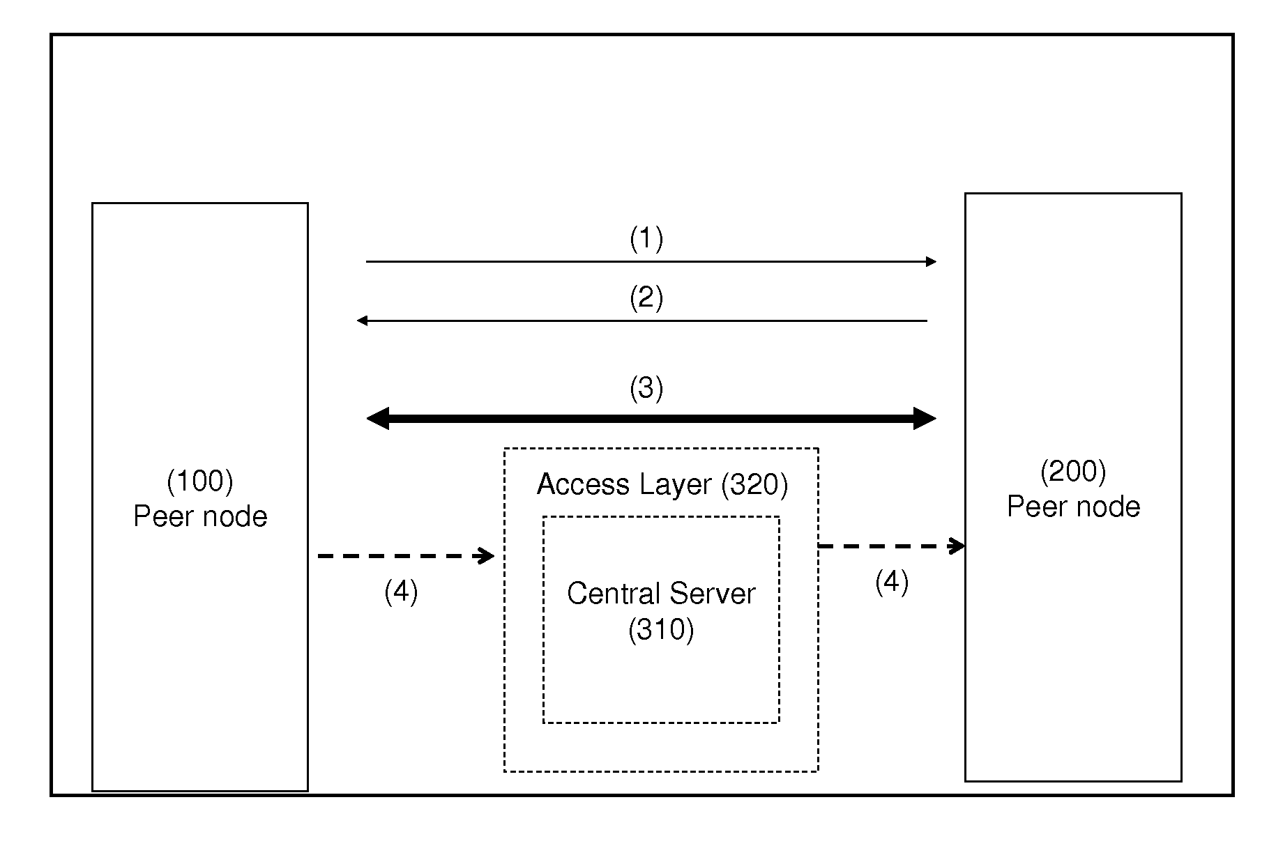 Self-adapting direct peer to peer communication and messaging system