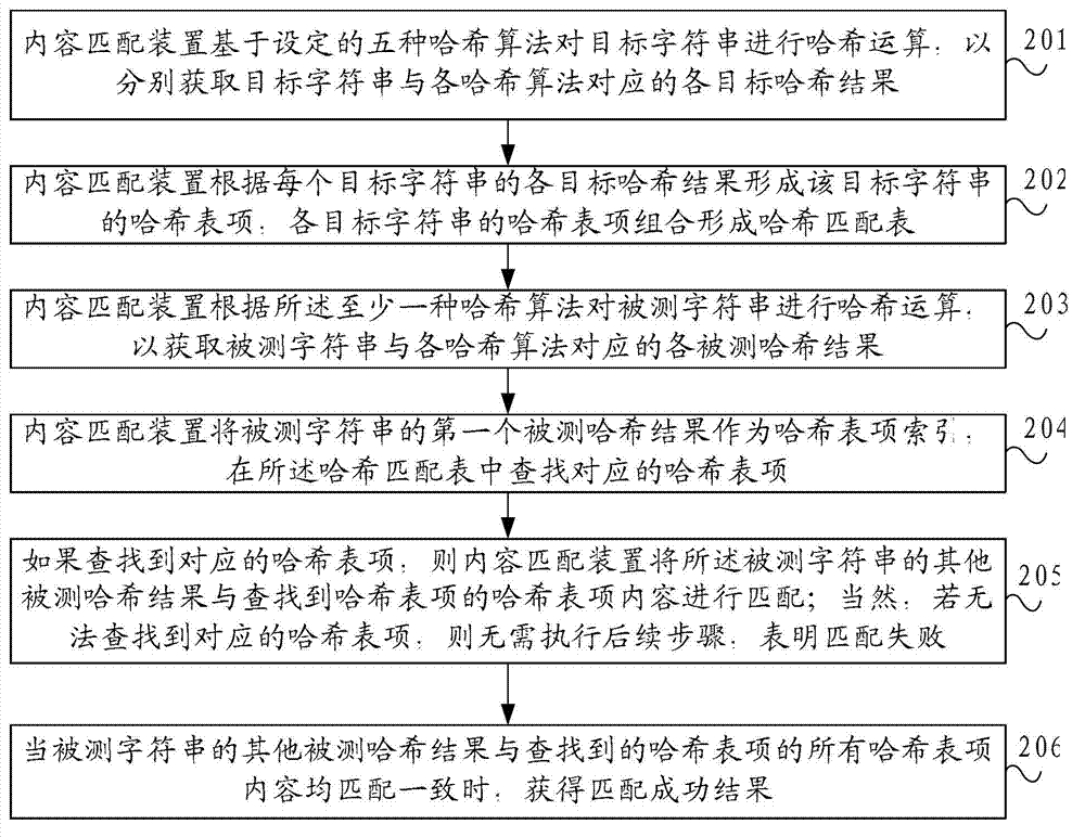 Method and apparatus for content matching