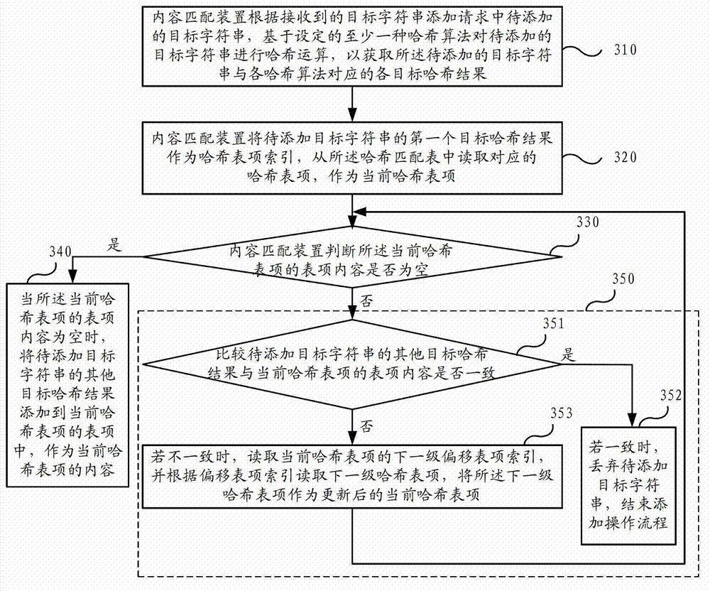 Method and apparatus for content matching