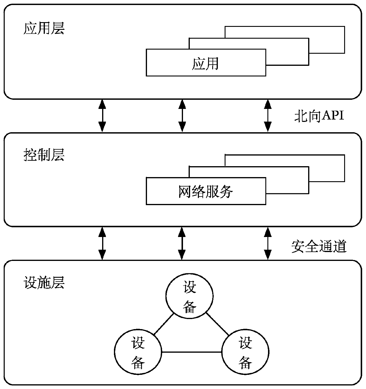 A self-configuration method and system for a control layer and a data layer communication channel oriented to an SDN network