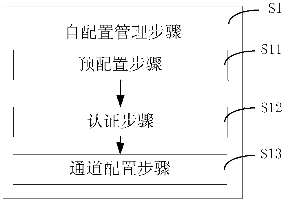 A self-configuration method and system for a control layer and a data layer communication channel oriented to an SDN network