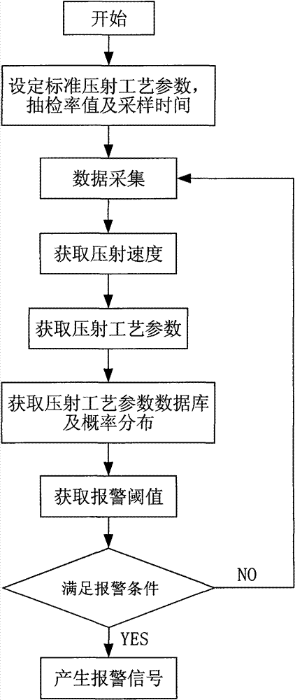 Die casting quality on-line detection method