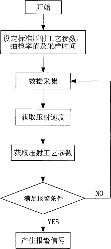 Die casting quality on-line detection method