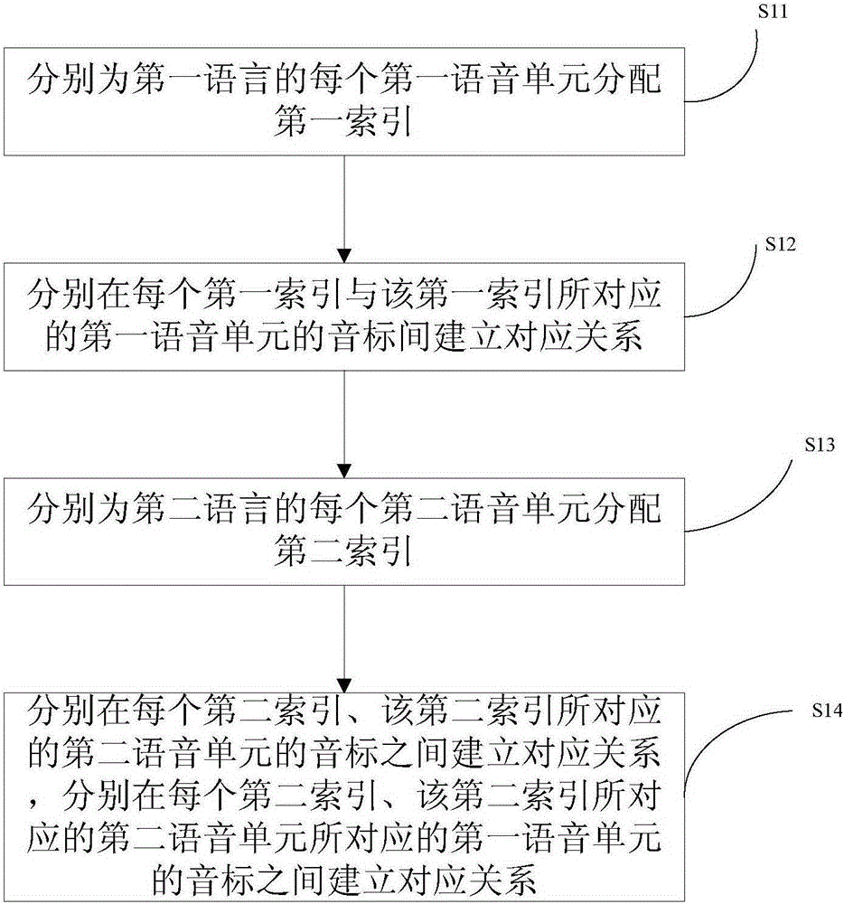 Method and device for creating language databases and language translation method and device