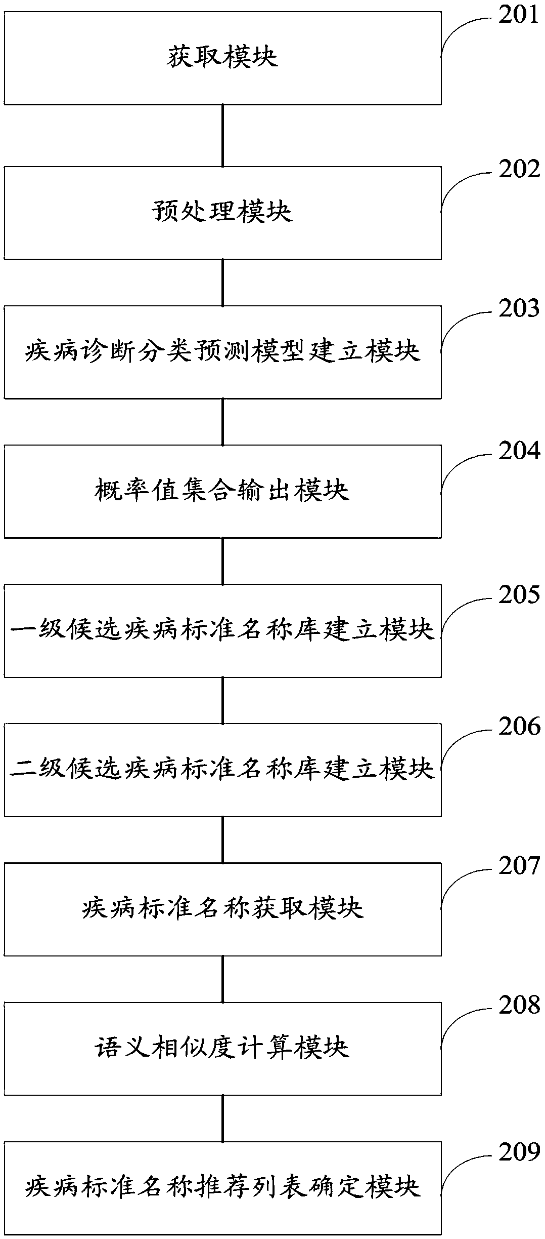 Method and system for determining disease diagnosis standardized coding recommendation list