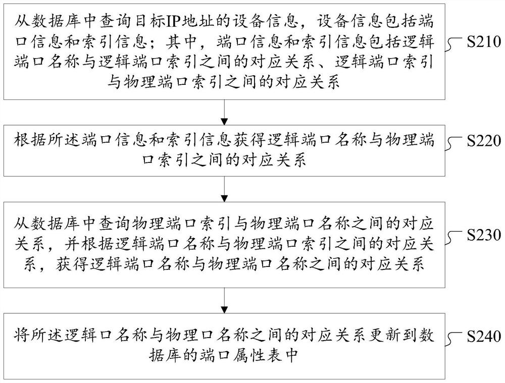 A data collection method and device