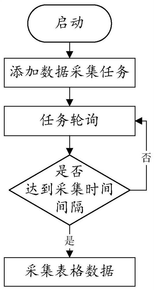 A data collection method and device