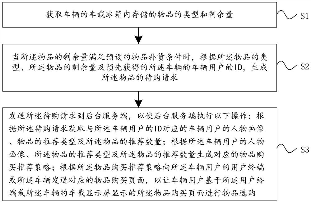 Vehicle-mounted refrigerator article recommendation method, device and equipment and storage medium