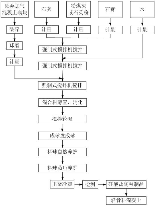 Method for preparing silicate ceramic pellets by using waste aeroconcrete building blocks