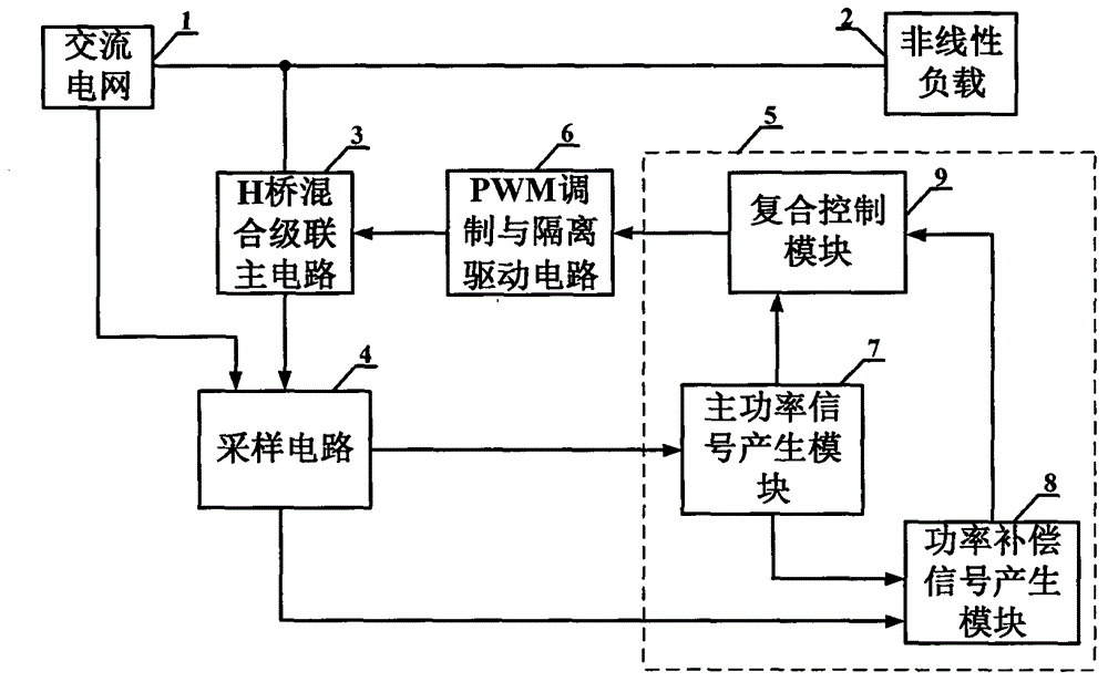 A hybrid cascaded seven-level active filter based on composite control