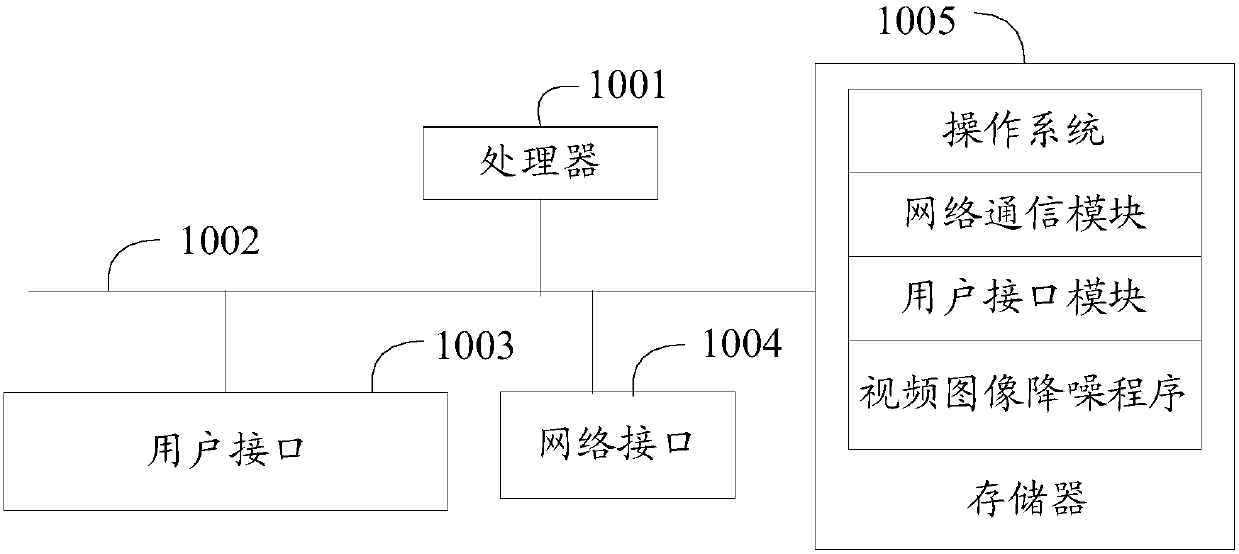 Video image noise reduction method and device and computer readable storage medium