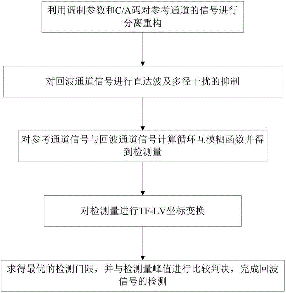 Method for detecting multiple GPS (global positioning system) satellite weak echo signals