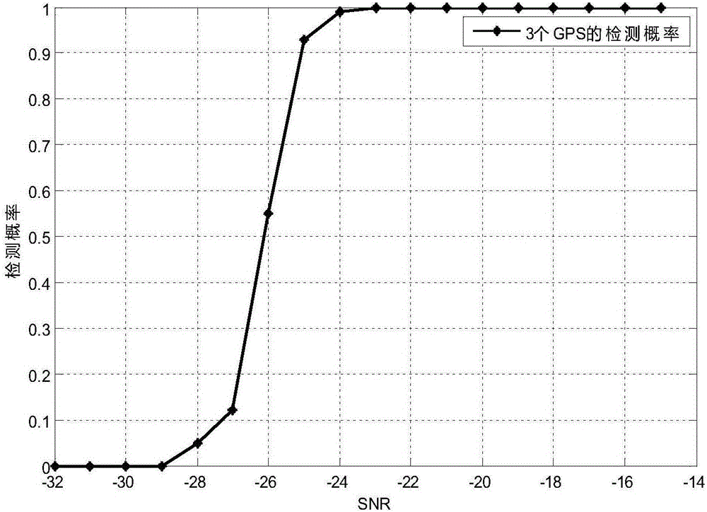 Method for detecting multiple GPS (global positioning system) satellite weak echo signals