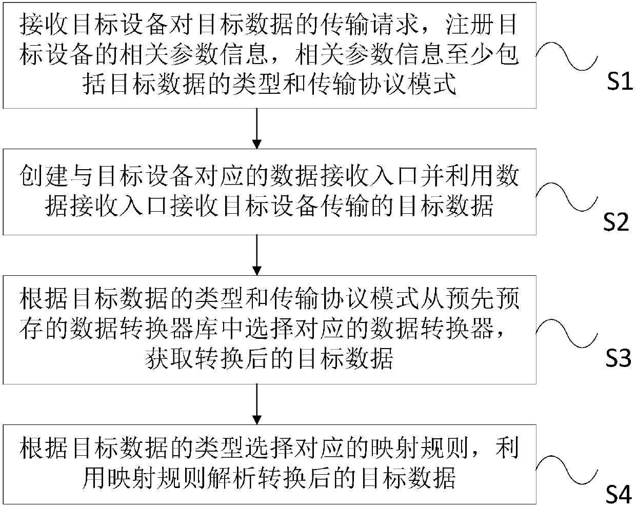 Data accessing method and system