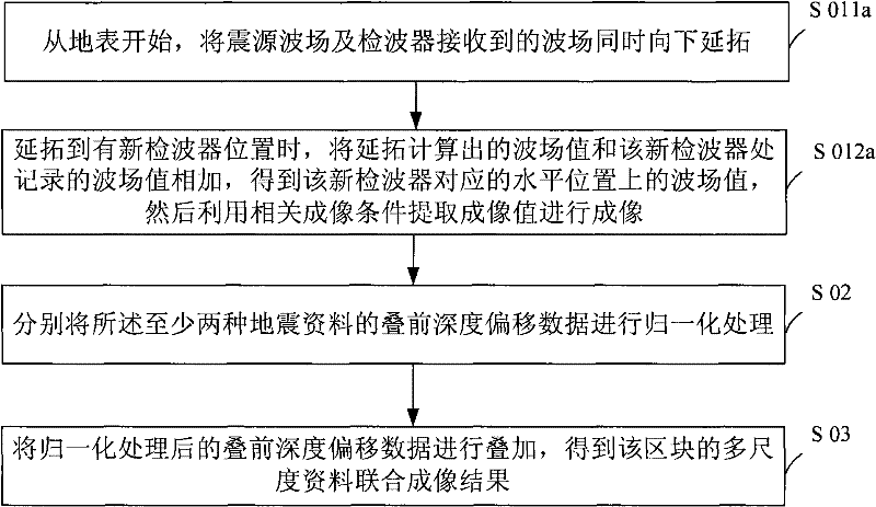 Multi-scale seismic data joint imaging method based on fluctuation theory