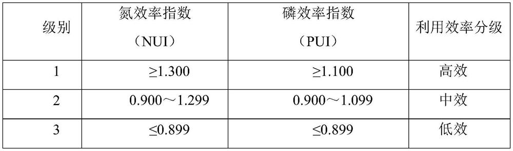 A kind of nitrogen and phosphorus efficient winter wheat variety breeding method